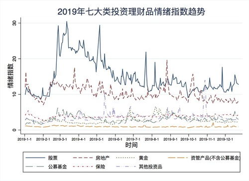 房地产、股票、债券、黄金、外汇、艺术品、期货等投资品的收益与风险进行排序，并