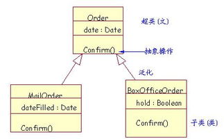 uml继承和泛化的区别(类的聚集依赖和继承的区别)