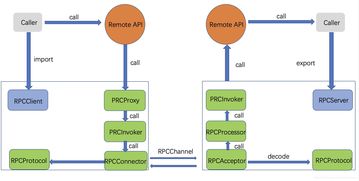 rpc框架实现有哪些(rpc调用和http调用的区别)