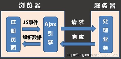 AJAX异步处理是什么意思的？