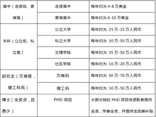 美国留学一年60万够吗？美国留学一年费用大概多少