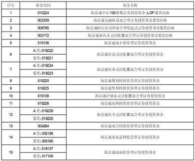 海富通基金管理有限公司公告：旗下部分基金新增中信建投证券股份有限公司为销售机构并参加申购费率优惠活动