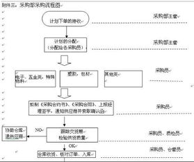 采购部专业知识有哪些