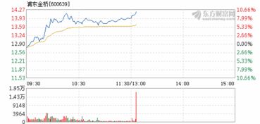 这个股票 浦东金桥今天是什么情况？我以为涨停了呢。结果大跌。集合竞价都涨停了。