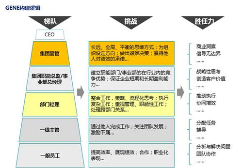 新战略背景下的管理人员能力升级 