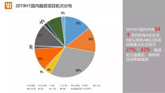 农业项目如何进行 A 轮融资？