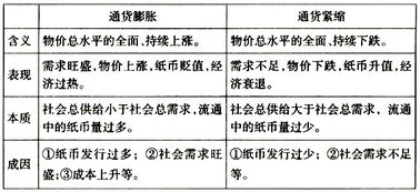 分析国家运用适度宽松的货币政策进行宏观调控的经济依据