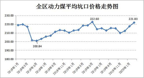 2022年煤炭价格上涨多少个点