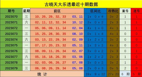 080期古晓天大乐透预测奖号 冷热走势分析