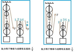 2动2定的滑轮组为什么吊着小动滑轮的绳子也承担n分之一的物体重力 