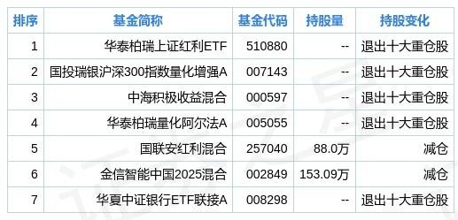 请问那只基金持有中信银行这只股票