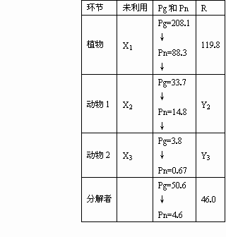 下表是某生态系统层次上的能量流动情况.其中Pg表示生物同化作用固定能量的总量.Pn表示生物体贮存的能量.R表示生物呼吸消耗的能量. 单位 大卡 m2 年 请分析回答 