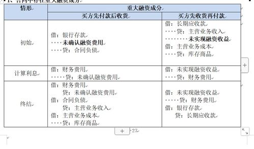 “未确认融资费用”与“未实现融资收益”例解