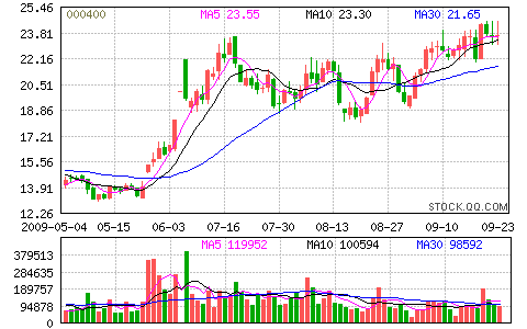 000400股票分析？