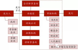 债券的发行方式有几种？发行条件有哪些？