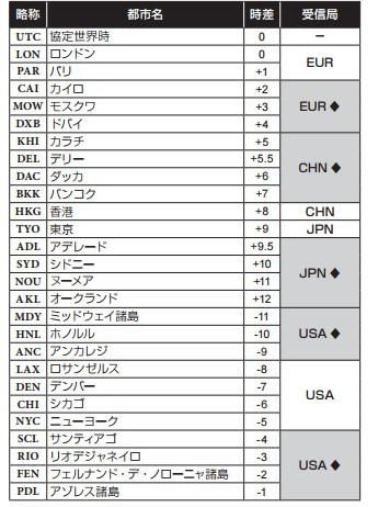 日本西铁城光波表世界各城市三字代码表格 