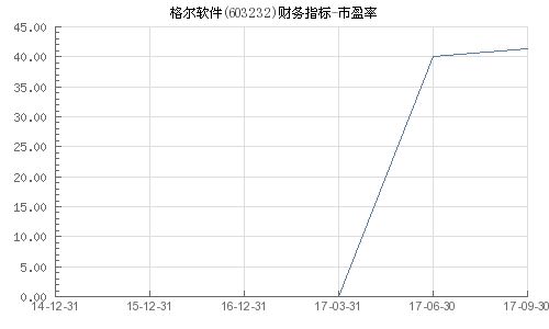 雅格尔最高市盈率