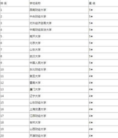 金融学研究生院校排名(金融学专业大学排名)