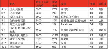 2019年胡润全球富豪榜发布,河南7名富豪上榜