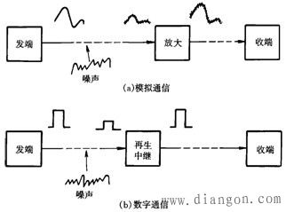 数字通信系统和模拟通信系统的区别？？？及其优缺点？