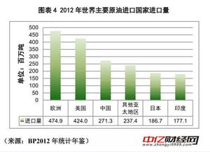 原油期货的基础知识 国际供需及贸易 二