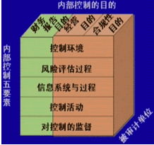 我国企业内部控制审计的现状和存在的问题？