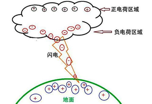 正月打雷,坟谷堆 有什么科学依据吗