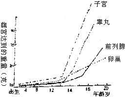 如图是男女一些生殖器官的发育趋势图,请据图回答问题. 1 从图中曲线可以看出青春期发育的突出特点是 