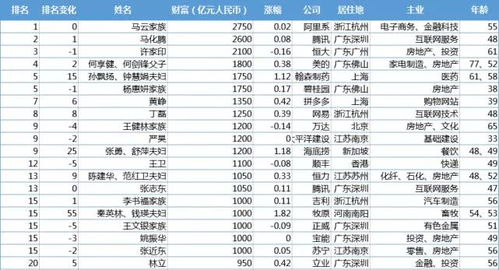 中国富豪榜出炉 马云榜首,千亿富豪骤增