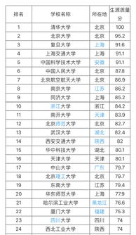 985大学名单排名 2019全国大学最新排名是怎样的