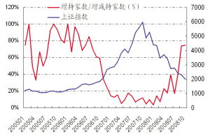 二级市场增持什么意思