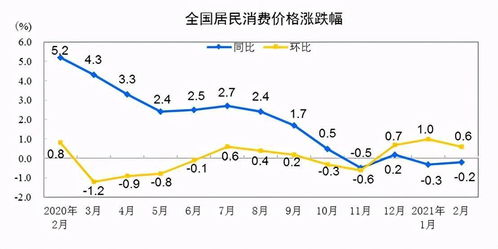 1-11月 辽宁居民消费价格同比涨0.2%