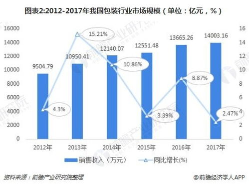 中国包装行业的现状和前景？