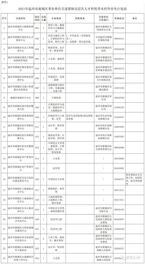 2021年温州市鹿城区事业单位引进紧缺高层次人才和优秀本科毕业生26名公告