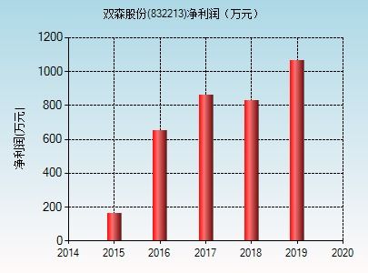 双森股份832213能上市吗