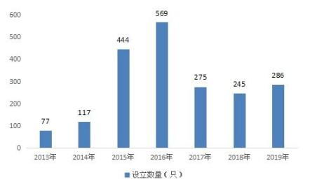 基金的现状怎么样？