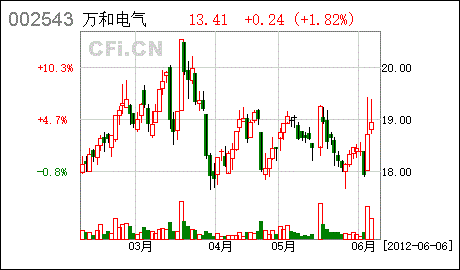 万和电气持股7年能分红吗?