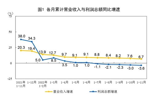 1 11月规模以上工业企业利润同比下降3.6 ,利润结构持续改善