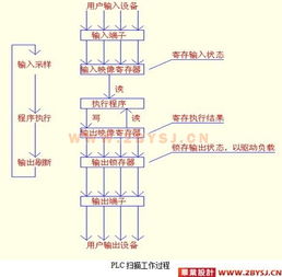 plc自动售货机毕业论文