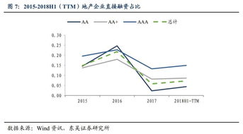 利率低时，企业进行长期融资好还是短期融