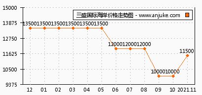 三盛国际海岸怎么样 三盛国际海岸和世博双子行政公寓哪个好 青岛安居客 