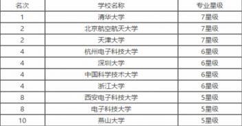 电子信息好找工作吗？电子信息工程专业大学排名