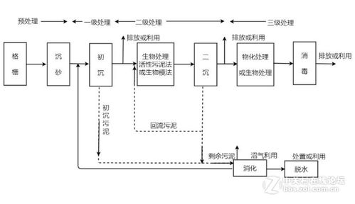 城市污水处理具体是怎样操作 分享绘制的城市污水处理流程图模板及绘制方法介绍