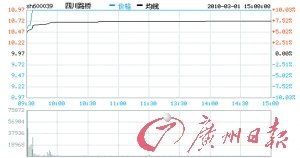 股票四川成俞还能涨么