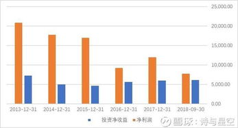 投资收益主要有哪几部分构成？