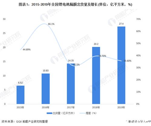 求教，锂电池隔膜中高端产品应用在什么地方?市场前景如何?