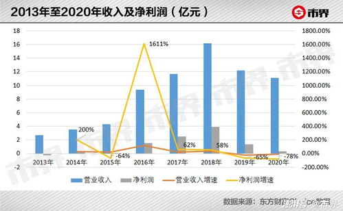 艾迪药业上半年营收同比暴增超过220%