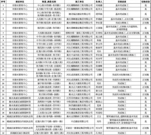 衡水公布雨污分流举报电话