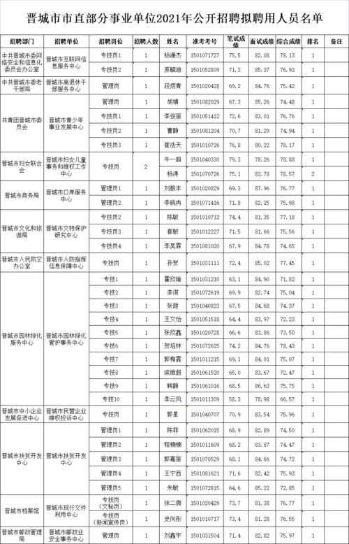 晋城部分事业单位拟聘用公示