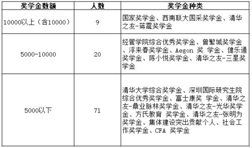 招生简章 清华大学经济管理学院金融硕士项目2021级推免招生说明